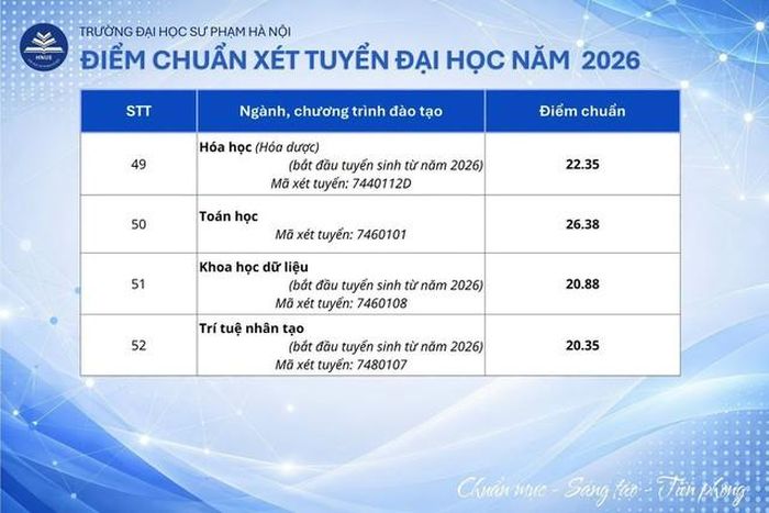 Điểm chuẩn Đại học Sư phạm Hà Nội năm 2026 (Ảnh: Facebook Trường Đại học Sư phạm Hà Nội).