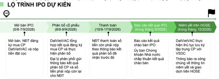 Lộ trình IPO dự kiến của DatVietVAC. Nguồn: DatVietVAC.