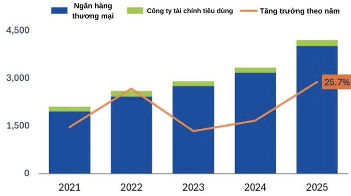 Dư nợ và tăng trưởng cho vay tiêu dùng của các ngân hàng và công ty tài chính (Nguồn: FiinGroup)