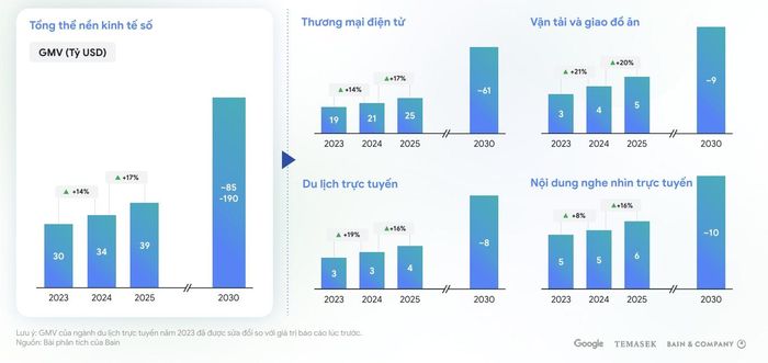 Thương mại điện tử chiếm khoảng 2/3 quy mô kinh tế số Việt Nam. Nguồn: Google, Temasek, Bain & Company