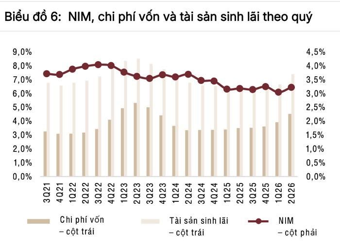 Nguồn: Các ngân hàng, SSI Research