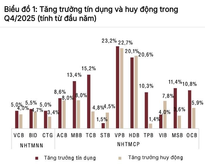 Nguồn: Các ngân hàng, SSI Research