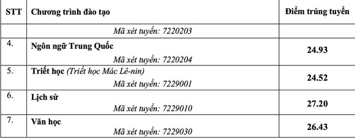 Điểm chuẩn lĩnh vực nhân văn