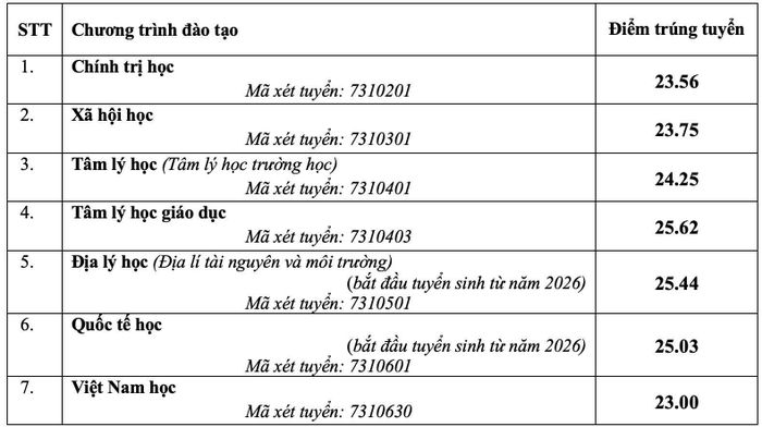 Điểm chuẩn lĩnh vực khoa học xã hội hành vi