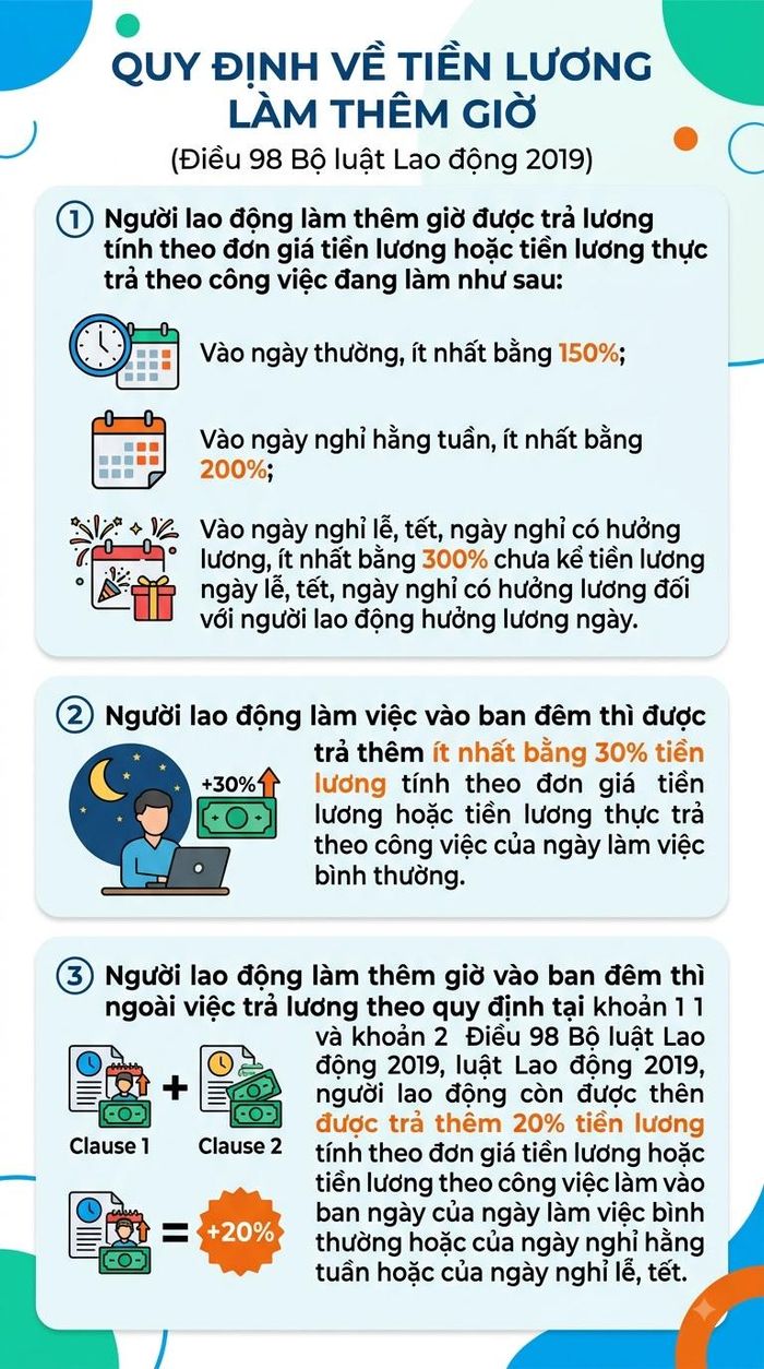 Điều 98 Bộ luật Lao động 2019 quy định về tiền lương làm thêm giờ.