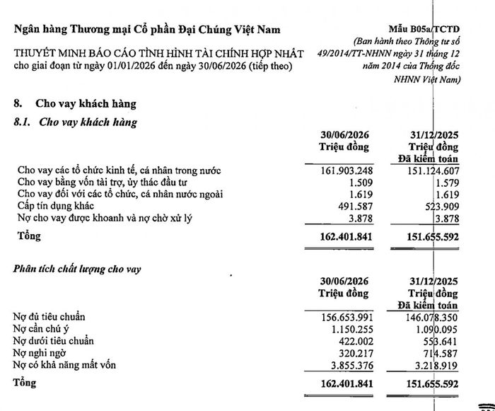 Nợ có khả năng mất vốn của PVcomBank tăng từ 3.218.919 triệu đồng lên 3.855.376 triệu đồng, chiếm 83,8% tổng nợ xấu tại ngày 30/6/2026.