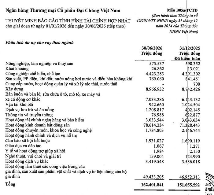 Dư nợ ngành thông tin và truyền thông giảm từ 622.877 triệu đồng xuống 76.988 triệu đồng, trong khi dư nợ bất động sản tăng lên 78.614.234 triệu đồng, chiếm 48,4% tổng dư nợ.