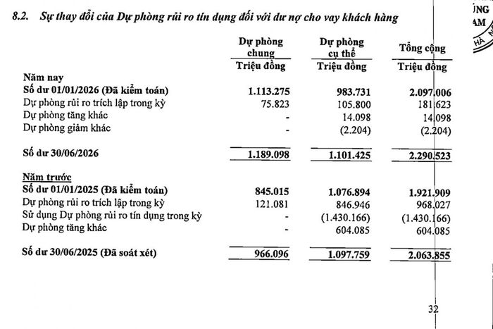 Nợ có khả năng mất vốn của PVcomBank tăng từ 3.218.919 triệu đồng lên 3.855.376 triệu đồng, chiếm 83,8% tổng nợ xấu tại ngày 30/6/2026.