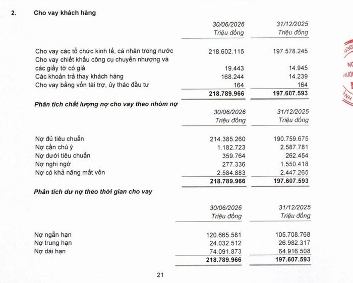 Nợ có khả năng mất vốn của Nam A Bank tăng từ 2.447,3 tỷ đồng lên 2.584,9 tỷ đồng sau sáu tháng, chiếm 80,2% tổng nợ xấu tại thời điểm 30/6/2026.