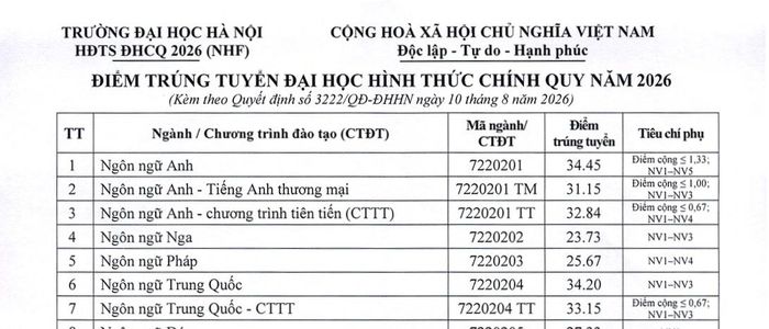 Hai ngành Ngôn ngữ Anh và Ngôn ngữ Trung Quốc dẫn đầu điểm chuẩn năm 2026 của Trường Đại học Hà Nội. (Ảnh chụp màn hình)