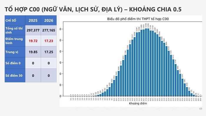 Phổ điểm khối C00 năm 2026 và so sánh với năm 2025 (Nguồn: Bộ GD&ĐT)