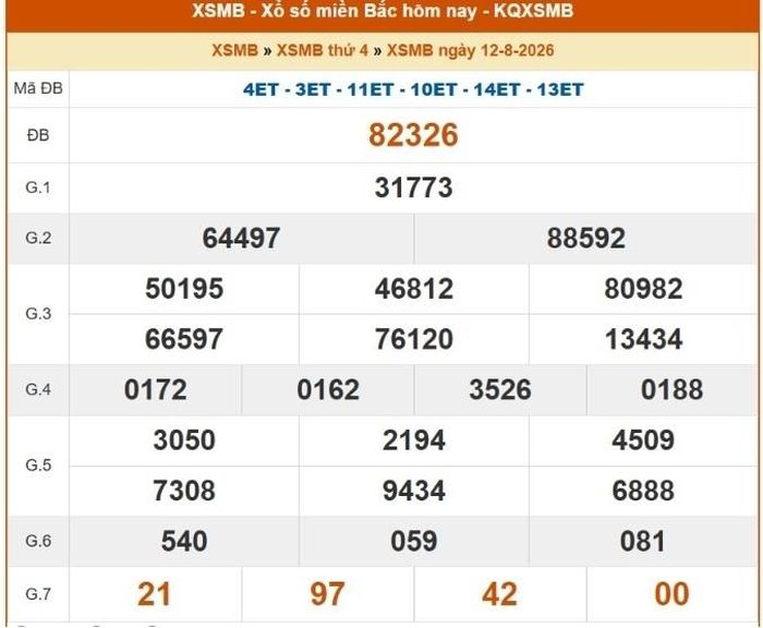 Kết quả xổ số miền Bắc ngày 12/8/2026.