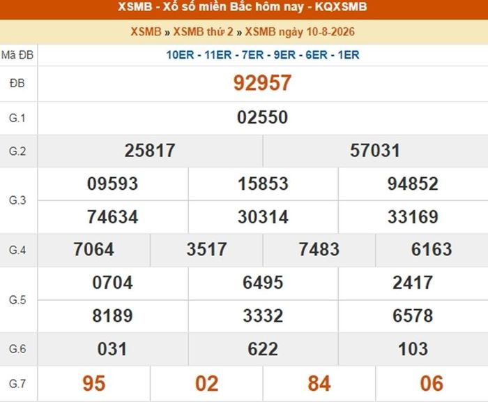 Kết quả xổ số miền Bắc ngày 10/8/2026.