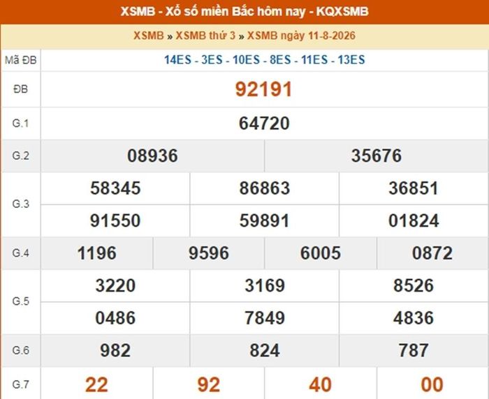 Kết quả xổ số miền Bắc ngày 11/8/2026.