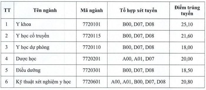 Điểm trúng tuyển các ngành trình độ đại học năm 2026 của Trường Đại học Y Dược Thái Bình.
