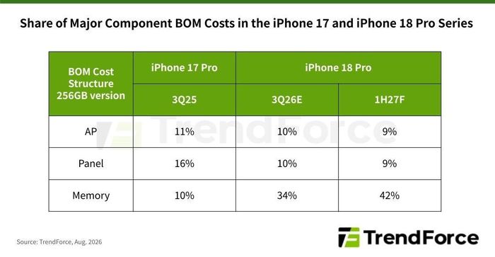 Tỷ lệ chi phí một số bộ phận quan trọng của iPhone 18 Pro so với iPhone 17 Pro. Ảnh: TrendForce.