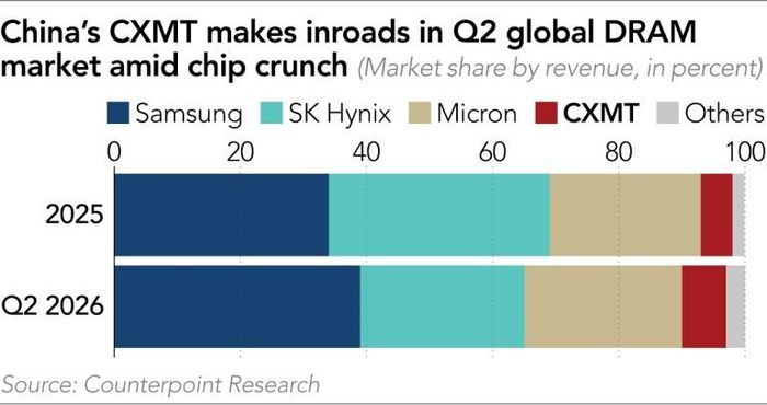Thị phần bộ nhớ DRAM của CXMT trong năm 2025 và quý II/2026. Ảnh: Nikkei.