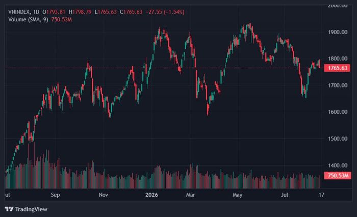 VN-Index giảm mạnh nhất kể từ cuối tháng 7. Ảnh: TradingView.