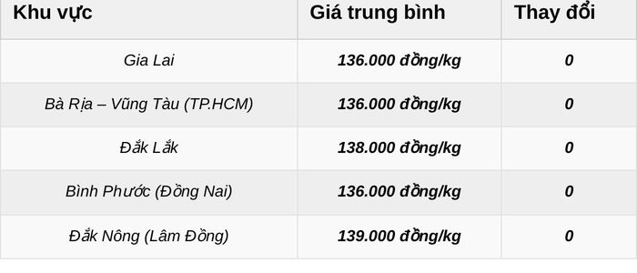 Giá tiêu xô tính theo đầu giá. Đơn vị: đồng/kg.