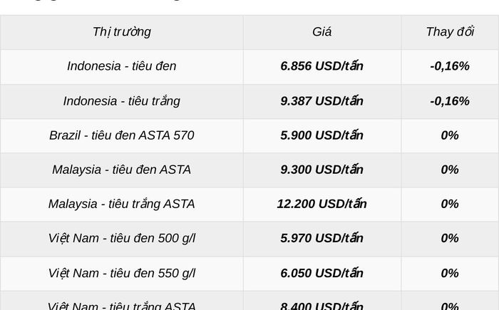 Đơn vị: USD/tấn. IPC lưu ý các mức trên là giá thị trường được tổng hợp từ các nguồn và xuất xứ, không phải mức giá do IPC ấn định.