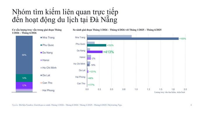 Nhóm tìm kiếm liên quan trực tiếp đến du lịch Đà Nẵng - Nguồn dữ liệu Yandex. Giai đoạn so sánh tháng 1.2026 - tháng 6.2026 với tháng 1.2025 - tháng 6.2025. Thị trường Nga