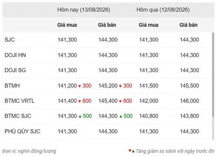 Thống kê giá vàng của Công ty cổ phần Dịch vụ trực tuyến Rồng Việt VDOS - Cập nhật lúc 15 giờ ngày 13/8.