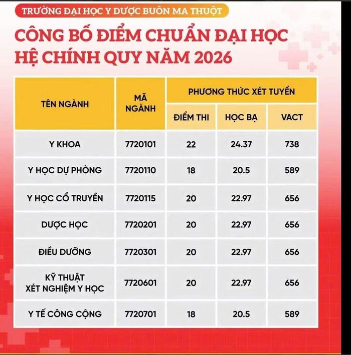 Điểm chuẩn các ngành tại Trường Đại học Y dược Buôn Ma Thuột.