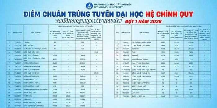 Điểm chuẩn 37 ngành đào tạo tại Đại học Tây Nguyên.