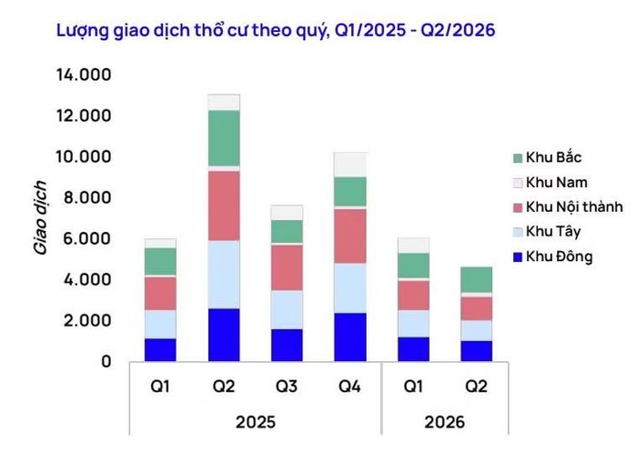 Thanh khoản thổ cư thị trường Hà Nội quý II/2026 giảm tại tất cả các khu vực. Nhiều nơi giảm trên 60% giao dịch so với cùng kỳ. Nguồn: One Mount Group.