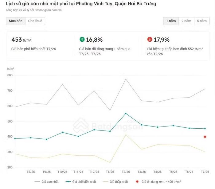 Giá bán nhà đất thổ cư thị trường Hà Nội nhiều nơi giảm từ 10-20%.