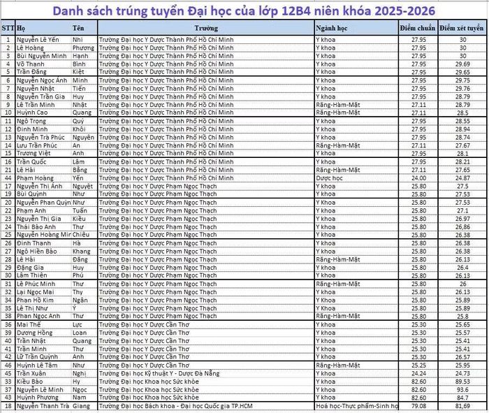 Danh sách trúng tuyển của lớp 12B4 và tập thể lớp cuối năm học.