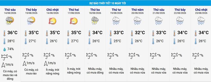 Thời tiết Hà Nội những ngày tới, từ 18/8 mưa nhiều. Nguồn: NCHMF