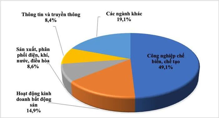  Cơ cấu vốn đầu tư nước ngoài 7 tháng đầu xét theo ngành. Ảnh: Cục Đầu tư nước ngoài 