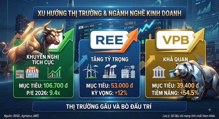 Tổng hợp khuyến nghị đầu tư cổ phiếu MWG (Tích cực, 106.700đ), REE (Tăng tỷ trọng, 53.000đ) và VPB (Khả quan, 39.400đ) từ BVSC, Agriseco và MBS. Ảnh minh họa do AI tạo