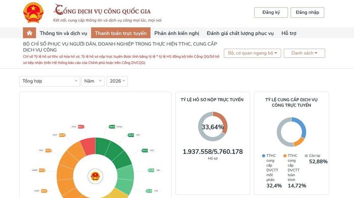 Thông tin về tỷ lệ nộp hồ sơ trực tuyến, tỷ lệ sử dụng dịch vụ công trực tuyến trên cổng thông tin dịch vụ quốc gia.