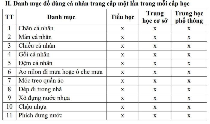 Danh mục trang cấp đồ dùng cá nhân và học phẩm cho học sinh trường phổ thông nội trú tại các xã biên giới đất liền.