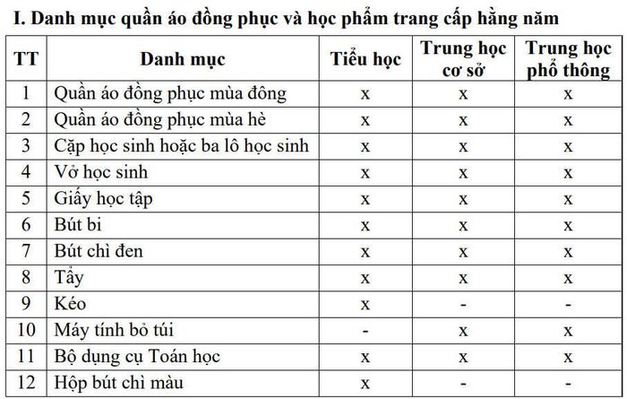 Danh mục trang cấp đồ dùng cá nhân và học phẩm cho học sinh trường phổ thông nội trú tại các xã biên giới đất liền.