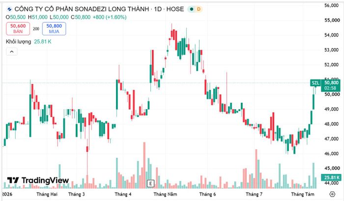  Diễn biến giá cổ phiếu của SZL. Nguồn Tradingview 