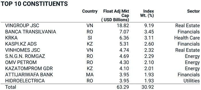 VIC và VHM trong 10 mã chiếm tỷ trọng lớn nhất danh mục MSCI Frontier Markets Index tại cuối tháng 7. (Nguồn: MSCI).