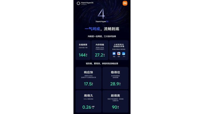 HyperOS 4 giúp cải tiến hiệu suất thiết bị