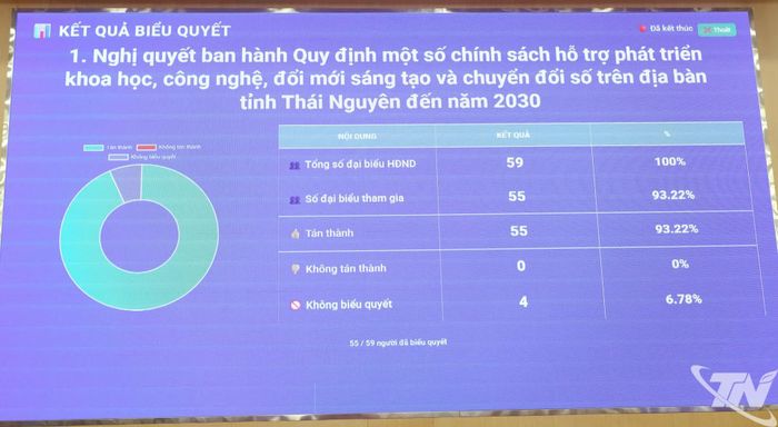 Các đại biểu biểu quyết thông qua nghị quyết bằng hệ thống phần mềm.