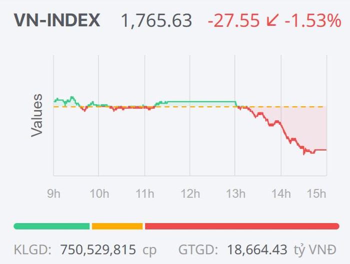 Diễn biến của VN-Index trong phiên giao dịch ngày 13/8.