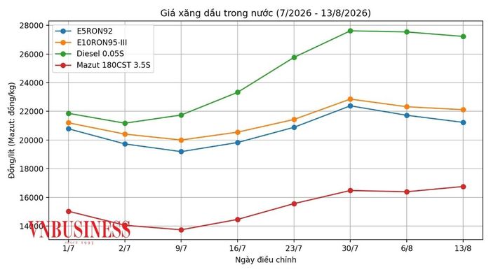 Diễn biến giá xăng dầu trong nước từ 1/7 đến nay.
