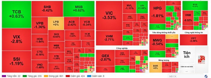 VN-Index mất hơn 27 điểm, hàng loạt cổ phiếu trụ bị bán mạnh.
