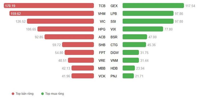 Top cổ phiếu có giá trị mua bán ròng trong phiên ngày 13/8. (Đơn vị tính: Tỷ đồng).