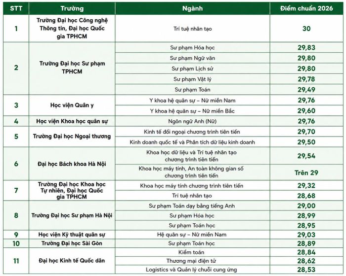 Các ngành có điểm chuẩn cao nhất cả nước năm 2026