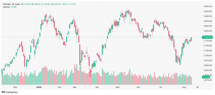Bảng điện tử phiên 12/8 với VN-Index tăng 19,77 điểm lên 1.793,18 điểm. Ảnh MBS