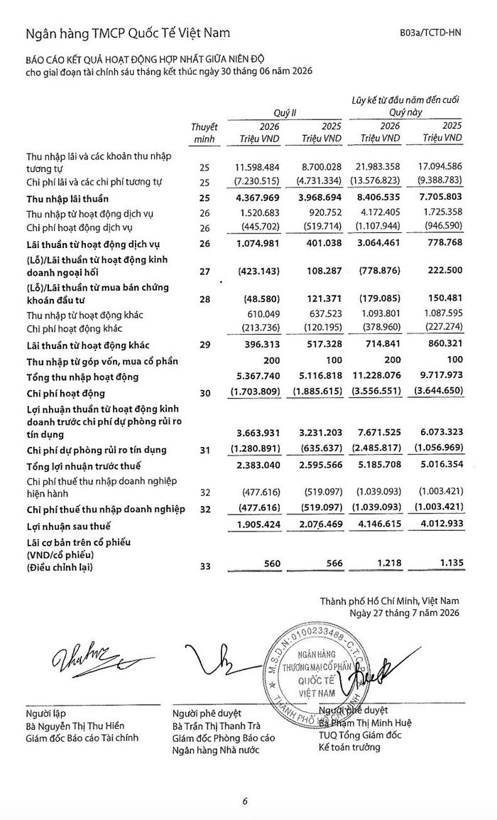 Báo cáo kết quả hoạt động hợp nhất quý II/2026 cho thấy chi phí dự phòng rủi ro tín dụng lên 1.280,9 tỷ đồng, tăng hơn hai lần cùng kỳ, trong khi ngoại hối và chứng khoán đầu tư cùng lỗ. Ảnh chụp màn hình báo cáo tài chính.