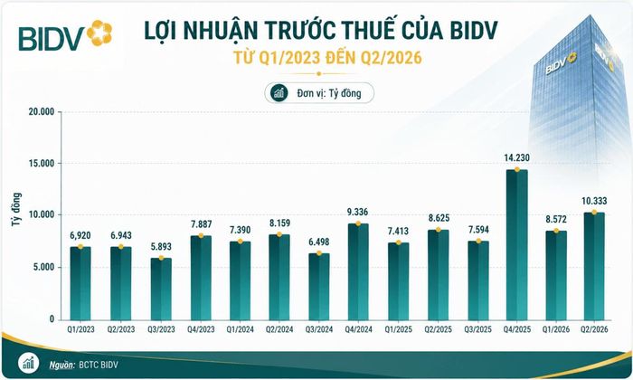 BIDV đối mặt áp lực khi nợ xấu tăng hơn 30%.