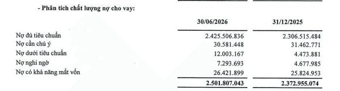 BIDV đối mặt áp lực khi nợ xấu tăng hơn 30%